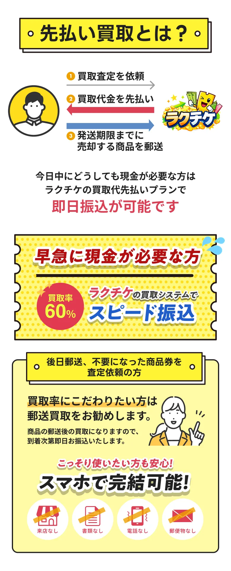 急ぎの方向けの先払い買取（買取率60％・スピード振込）と、後日郵送の買取案内、スマホで完結できること、来店・書類・電話・郵便物不要を示すサービス紹介図