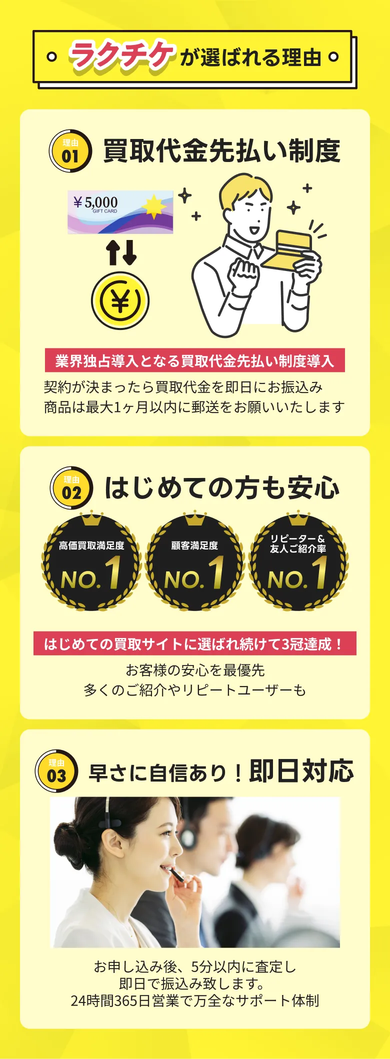 ラクチケが選ばれる理由。理由01買取代金先払い制度（即日振込・最大1か月以内に郵送）、理由02はじめての方も安心（満足度・紹介率など3冠）、理由03早さと即日対応（5分以内査定・24時間365日サポート）を説明する図